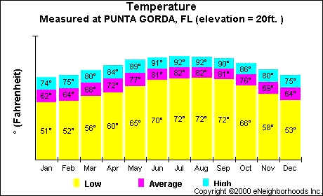Great weather in Charlotte County year round.
